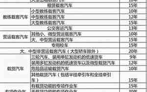 汽车使用年限报废标准