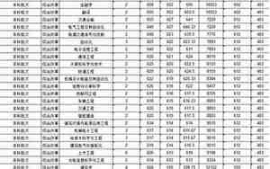 华东交通大学录取分数线