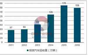 汽车报废市场