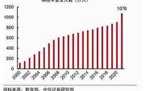 大学生失业率