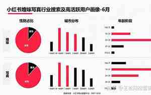 婚庆行业热词