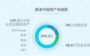 蔚来汽车股权结构