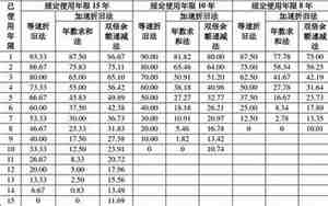 汽车最低折旧年限