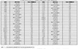 大连理工大学录取分数线