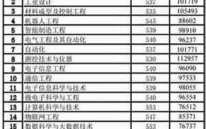 齐鲁工业大学分数线