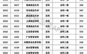 中国政法大学录取分数线