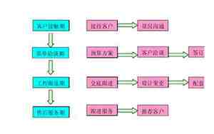 装修怎么签单