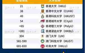 香港城市大学世界排名