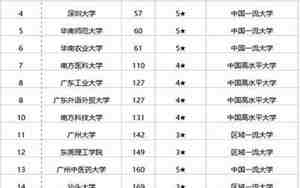 广东省有哪些大学