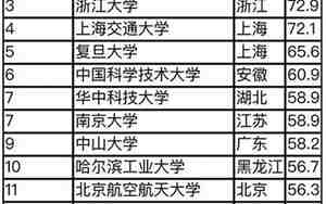 中国最好的大学排名前十
