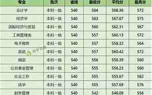 西南石油大学录取分数线