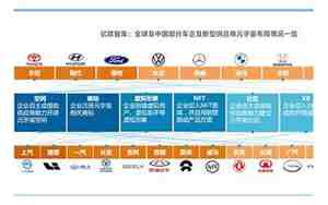 汽车行业数字化转型